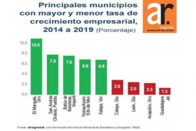 BAHIA 3ER LUGAR CRECIMIENTO EMPRESARIAL (6)
